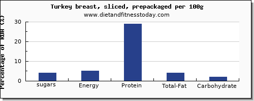 sugars and nutrition facts in sugar in turkey breast per 100g